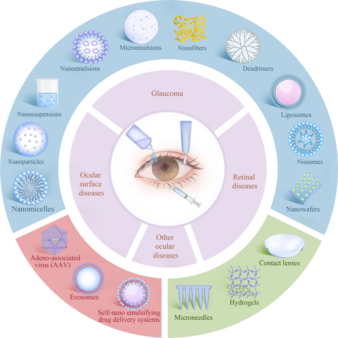 PDF) Combination drug delivery approaches in ophthalmology