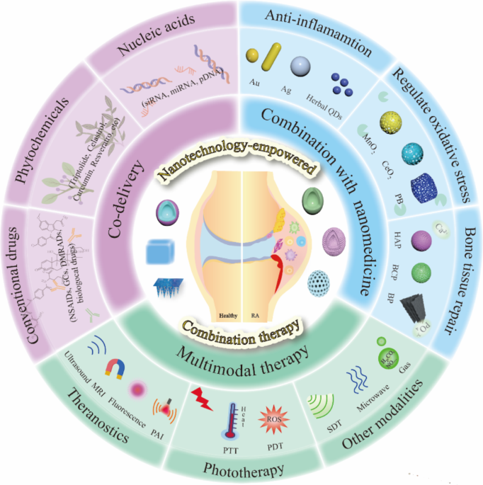 Nanotechnology-empowered combination therapy for rheumatoid arthritis:  principles, strategies, and challenges | Journal of Nanobiotechnology