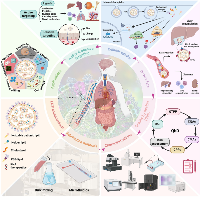 lipid nanoparticle c v Characteristics and Preparation of Solid Nanoparticles and Nanostructured Lipid Carriers Emerging Approaches for the Discovery