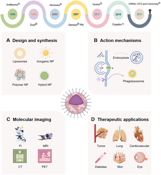 Nano-formulations in disease therapy: designs, advances, challenges, and  future directions | Journal of Nanobiotechnology | Springer Nature Link