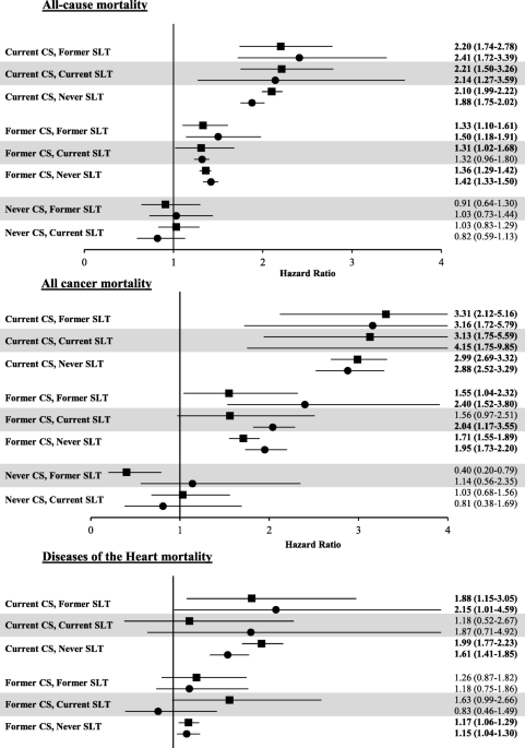 smokeless tobacco deaths per year Smokeless tobacco mortality risks: an analysis of two contemporary  nationally representative longitudinal mortality studies | Harm Reduction  Journal