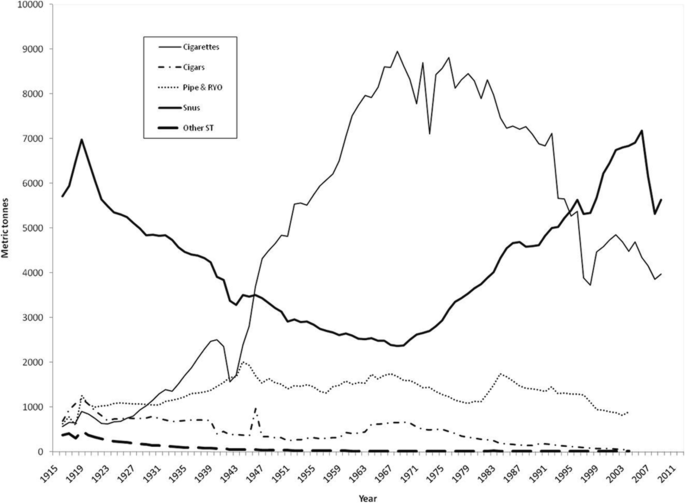 Snus: a compelling harm reduction alternative to cigarettes | Harm  Reduction Journal