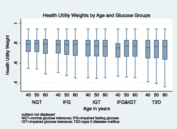 Health-related quality of life for pre-diabetic states and type 2 diabetes  mellitus: a cross-sectional study in Västerbotten Sweden, Health and  Quality of Life Outcomes