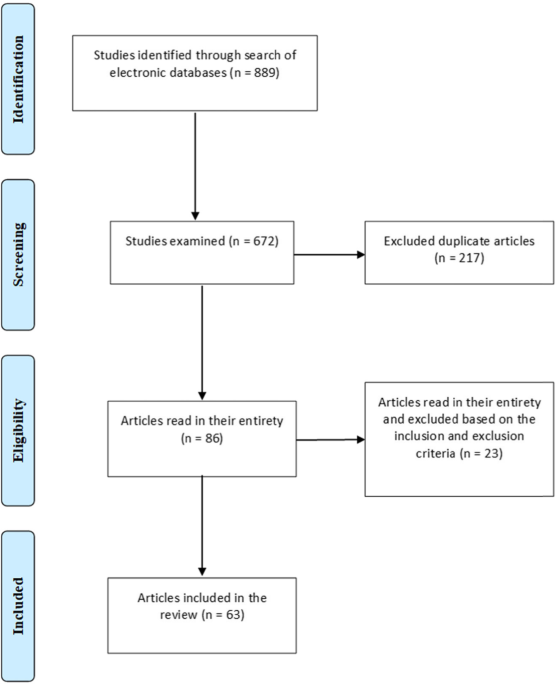 SciELO - Brasil - Questionnaires and checklists for central auditory  processing screening used in Brazil: a systematic review Questionnaires and  checklists for central auditory processing screening used in Brazil: a  systematic review