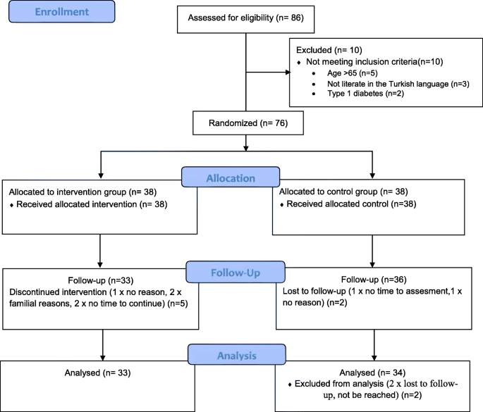 Occupational Therapy Model part 1 Compare and Contrast CMOP, PEO