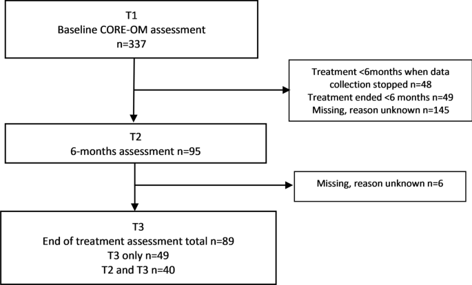 Measurement properties of the Swedish clinical outcomes in routine  evaluation outcome measures (CORE-OM): Rasch analysis and short version for  depressed and anxious out-patients in a multicultural area