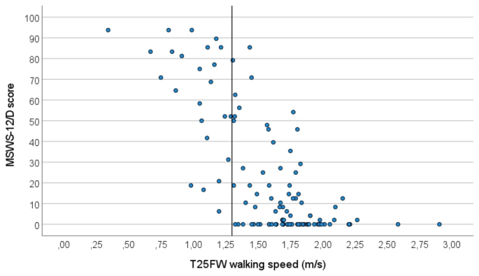 Translation and validation of the multiple sclerosis walking scale 12 for  the German population – the MSWS-12/D | Health and Quality of Life Outcomes  | Full Text