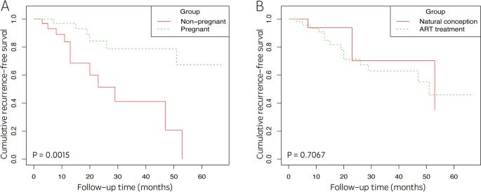 Oncological and reproductive outcomes after fertility-sparing