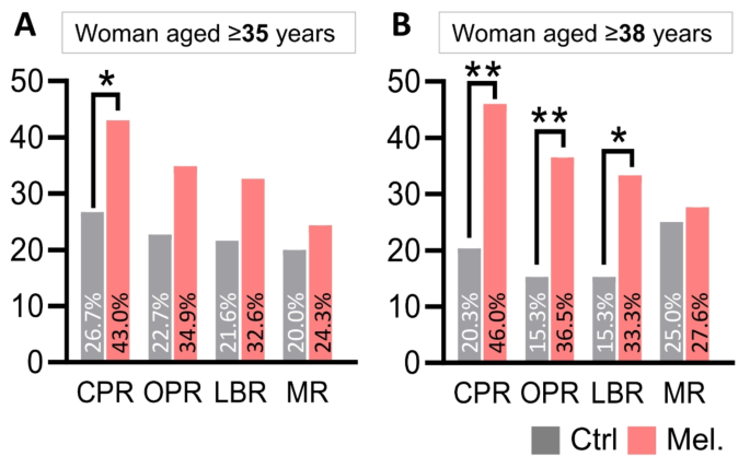 Melatonin supplementation attenuates cuproptosis and ferroptosis in aging  cumulus and granulosa cells: potential for improving IVF outcomes in  advanced maternal age | Reproductive Biology and Endocrinology | Springer  Nature Link