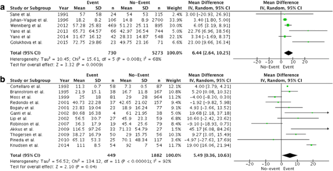 Plasminogen Activator Inhibitor-1 Is a Marker and a Mediator of