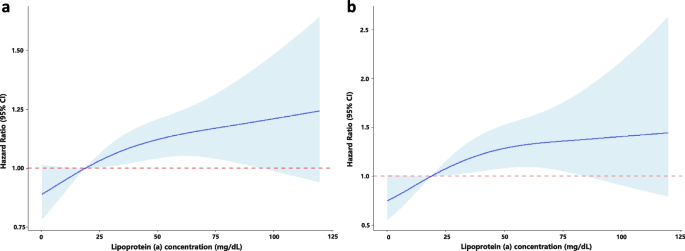 Frontiers  Association of Lipoprotein(a)-Associated Mortality and