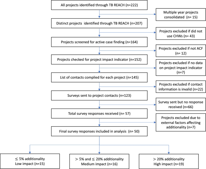 Effectiveness of a community-based approach for the investigation and  management of children with household tuberculosis contact in Cameroon and  Uganda: a cluster-randomised trial - The Lancet Global Health