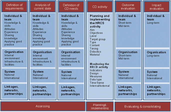 Assessment of capacity building requirements for an effective and