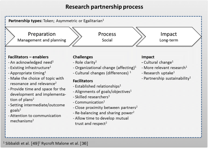 Forming a true partnership between patient and provider