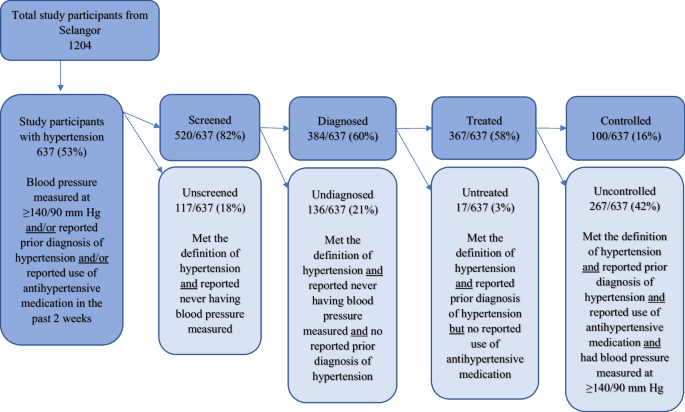 Worldwide trends in hypertension prevalence and progress in treatment and  control from 1990 to 2019: a pooled analysis of 1201  population-representative studies with 104 million participants