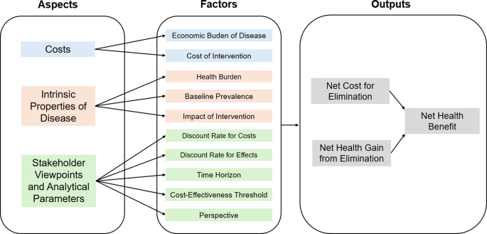 When is elimination of an infectious disease cost-effective? An analytical framework to guide elimination priorities | Cost Effectiveness and Resource Allocation