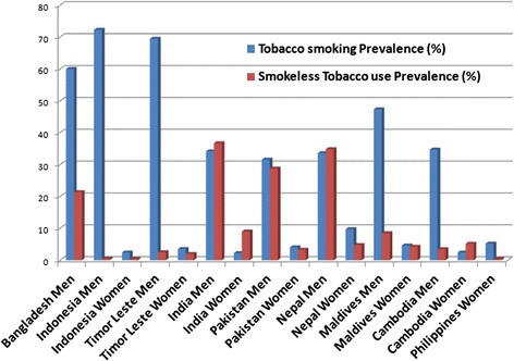 Smoking and smokeless tobacco use in nine South and Southeast Asian  countries: prevalence estimates and social determinants from Demographic  and Health Surveys | Population Health Metrics