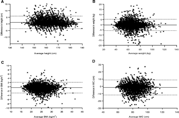 Mean values of Chinese adult's height, weight and shoulder width