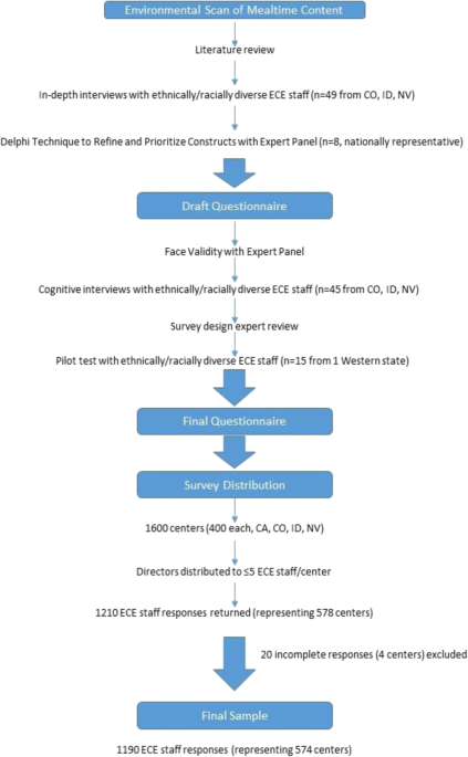 Comparing the reliability and predictive power of child, teacher