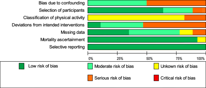 Dose-Response Association Between Level of Physical Activity and Mortality  in Normal, Elevated, and High Blood Pressure