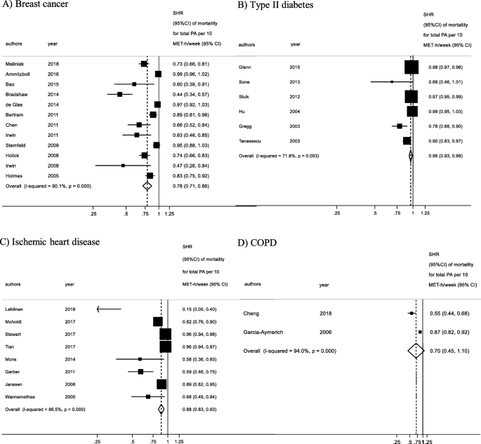 Dose–response relationship between physical activity and mortality in  adults with noncommunicable diseases: a systematic review and meta-analysis  of prospective observational studies