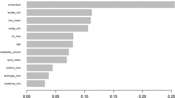 PDF) Patient trajectory prediction in the Mimic-III dataset, challenges and  pitfalls