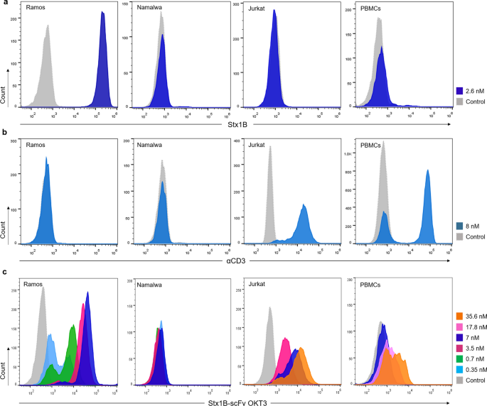 A bispecific, crosslinking lectibody activates cytotoxic T cells