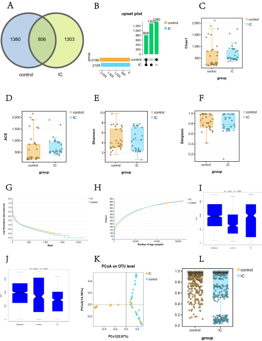 Integrated microbiome and metabolome analysis reveals novel urinary  microenvironmental signatures in interstitial cystitis/bladder pain  syndrome patients | Journal of Translational Medicine