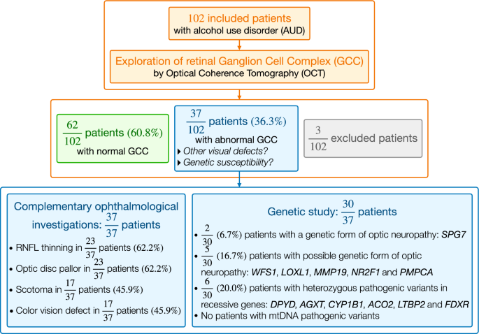 tobacco alcohol amblyopia symptoms Genetic susceptibility to optic neuropathy in patients with alcohol use  disorder | Journal of Translational Medicine
