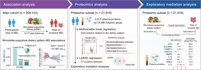 Proteomic signatures of a microbiota-supportive dietary pattern are associated with reduced risk of inflammatory bowel disease