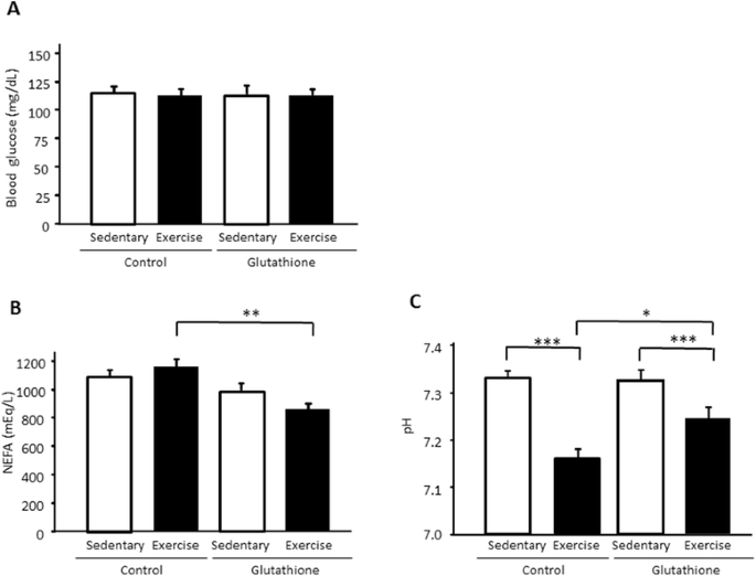 Glutathione supplementation suppresses muscle fatigue induced by prolonged  exercise via improved aerobic metabolism | Journal of the International  Society of Sports Nutrition