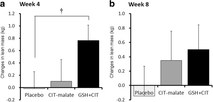 glutathione and l-citrulline Eight weeks of resistance training in conjunction with glutathione and L- Citrulline supplementation increases lean mass and has no adverse effects  on blood clinical safety markers in resistance-trained males