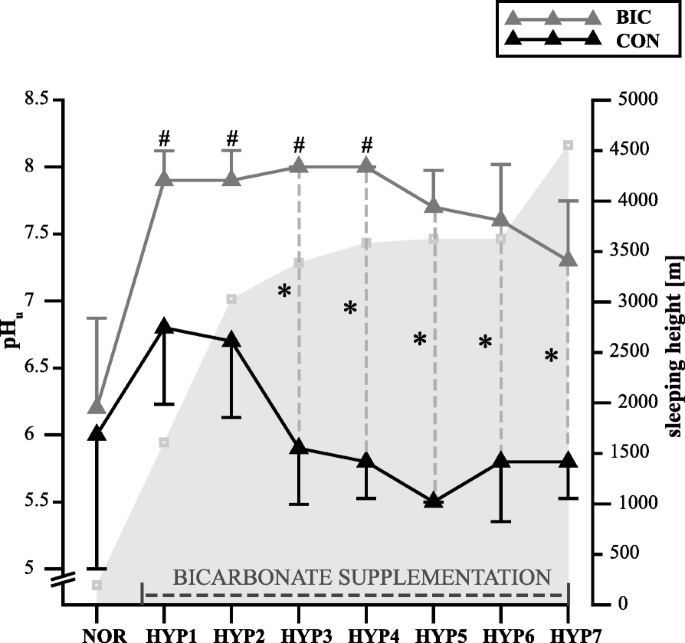 PDF) Sodium bicarbonate supplementation improves performance in