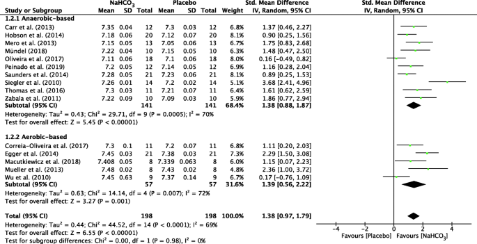 PDF) Sodium bicarbonate supplementation improves performance in