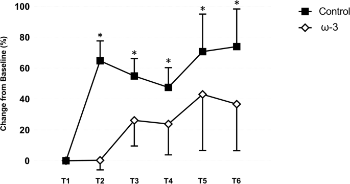 Omega-3 and Head Impacts in Women's Soccer