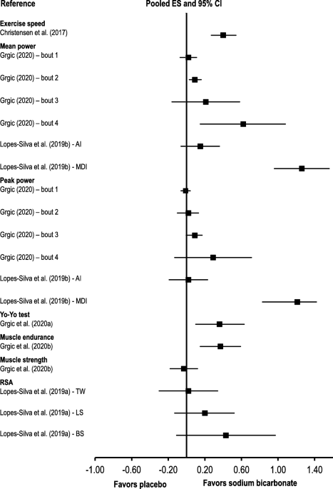 PDF) Sodium bicarbonate supplementation improves performance in