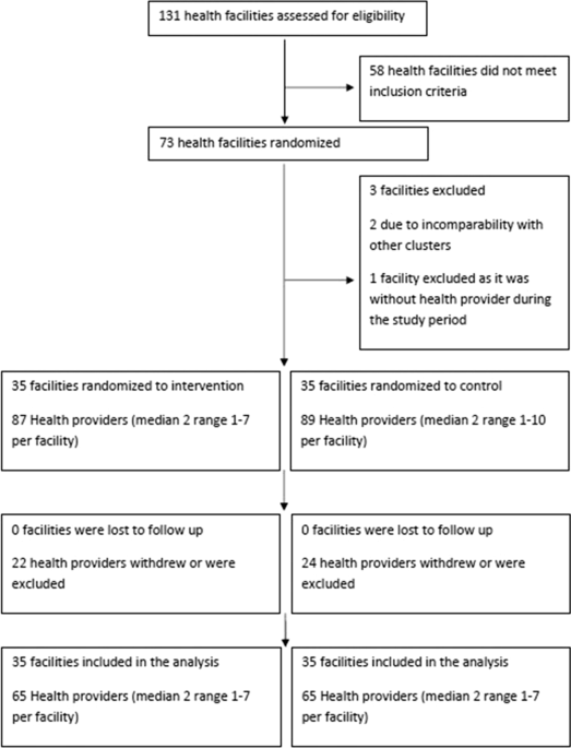 The impact of the Safe Delivery Application on knowledge and skills  managing postpartum haemorrhage in a low resource setting: a cluster  randomized controlled trial in West Wollega region, Ethiopia, Reproductive  Health