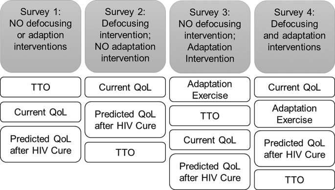 Willingness to trade-off years of life for an HIV cure – an experimental exploration of affective forecasting