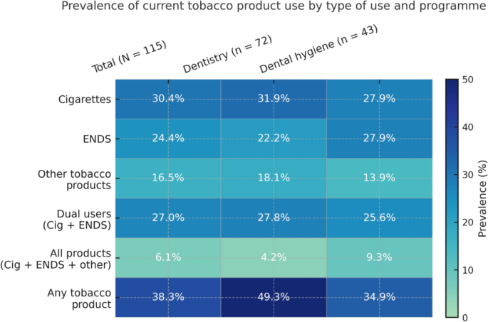 Examining tobacco prevention and cessation among dental students in  Southern Italy | Discover Public Health