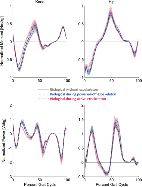 Biomechanical effects of passive hip springs during walking