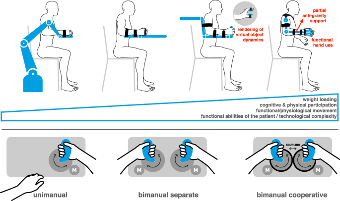 Rehabilitation robots for the treatment of sensorimotor deficits: a  neurophysiological perspective | Journal of NeuroEngineering and  Rehabilitation | Full Text