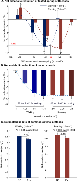 Biomechanical effects of passive hip springs during walking