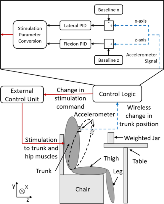 Upper Extremity & Trunk Neuromuscular Electrical Stimulation