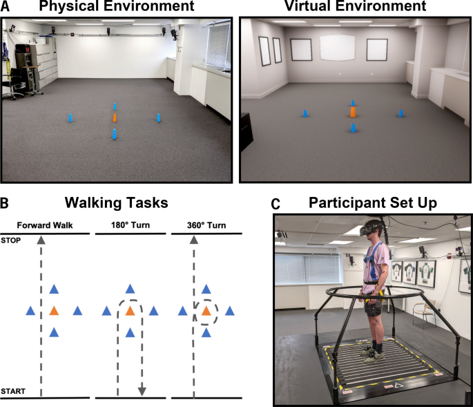 Frontiers  A Review of the Potential of Virtual Walking Techniques for  Gait Rehabilitation