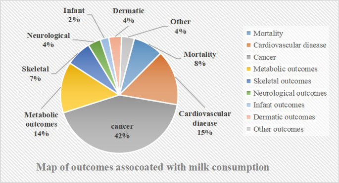 Decline in Childhood Milk Consumption May Affect Long Term Health