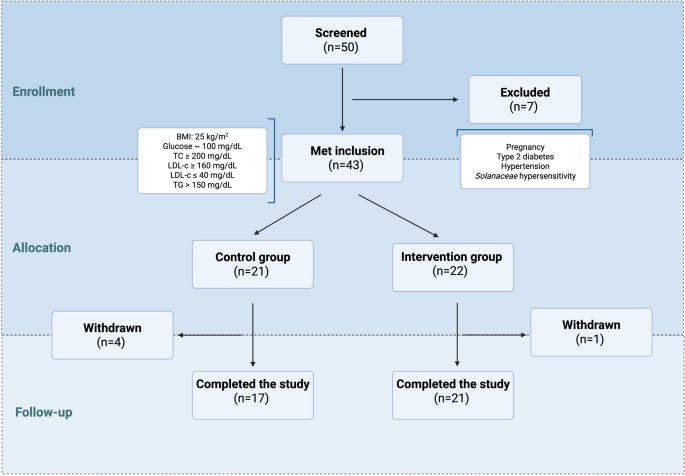 Impact of ashwagandha (Withania somnifera L.) supplementation on serum lipid concentrations and anthropometric parameters in adults with overweight and obesity: a double-blind, placebo-controlled pilot study | Nutrition & Metabolism