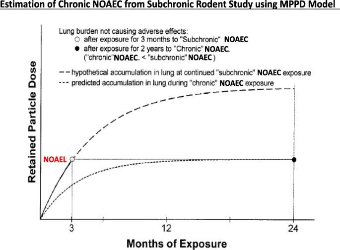 Review of the Evidence from Epidemiology, Toxicology, and Lung  Bioavailability on the Carcinogenicity of Inhaled Iron Oxide Particulates