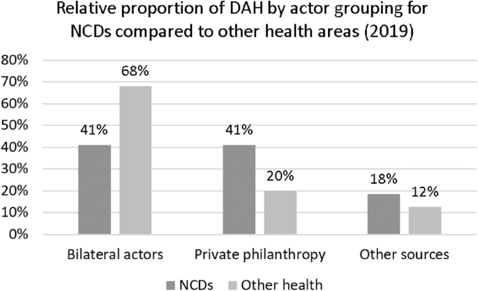 Accelerating policy response to curb non-communicable diseases: an