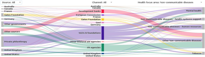 Accelerating policy response to curb non-communicable diseases: an