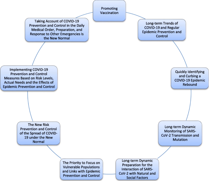 Solved Q1 (10 points) At the beginning of the pandemic, a